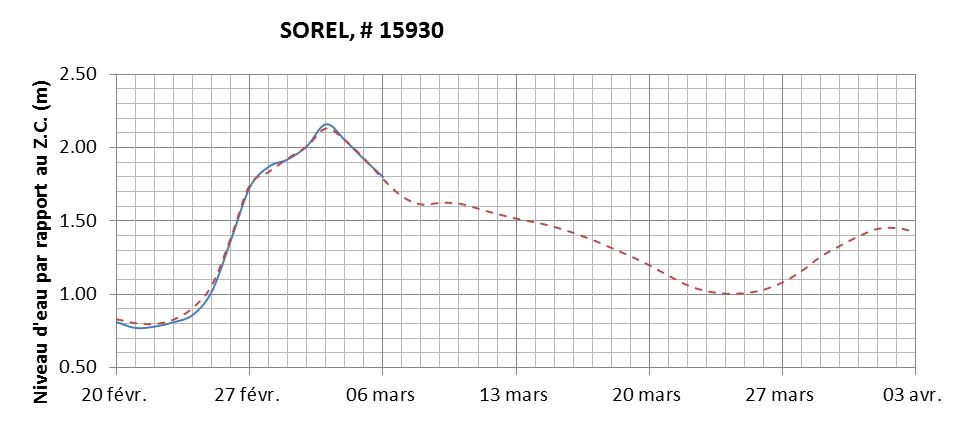 Graphique du niveau d'eau minimal attendu par rapport au zéro des cartes pour Sorel