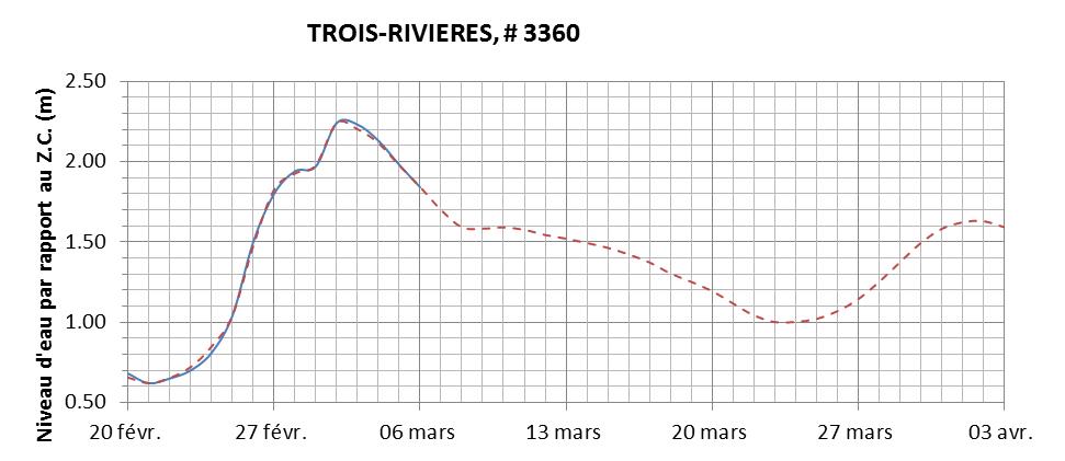 Graphique du niveau d'eau minimal attendu par rapport au zéro des cartes pour Trois-Rivières