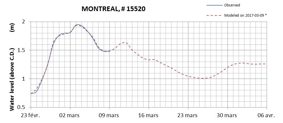 Montreal expected lowest water level above chart datum chart image