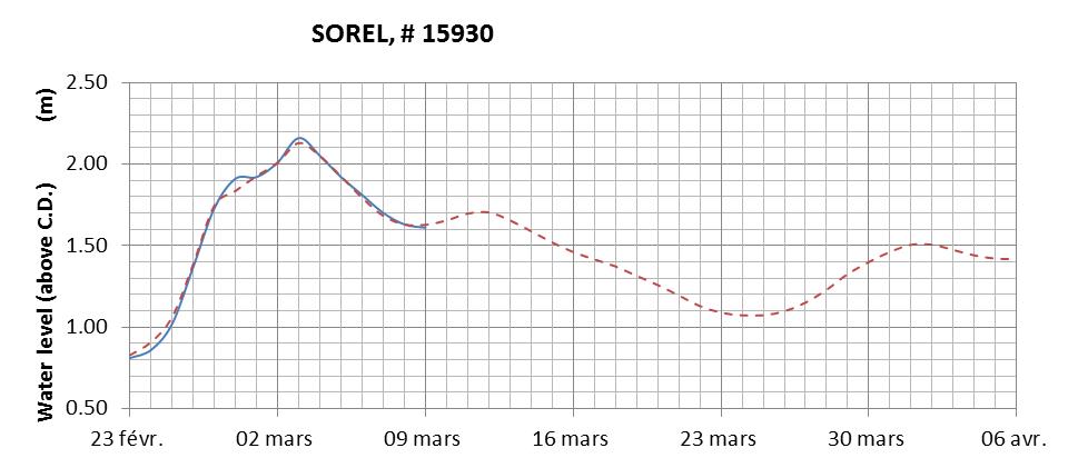 Sorel expected lowest water level above chart datum chart image