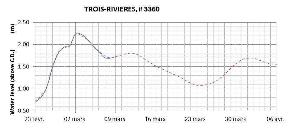 Trois-Rivieres expected lowest water level above chart datum chart image