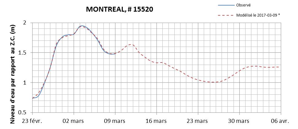 Graphique du niveau d'eau minimal attendu par rapport au zéro des cartes pour Montréal