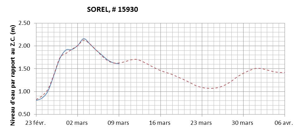 Graphique du niveau d'eau minimal attendu par rapport au zéro des cartes pour Sorel