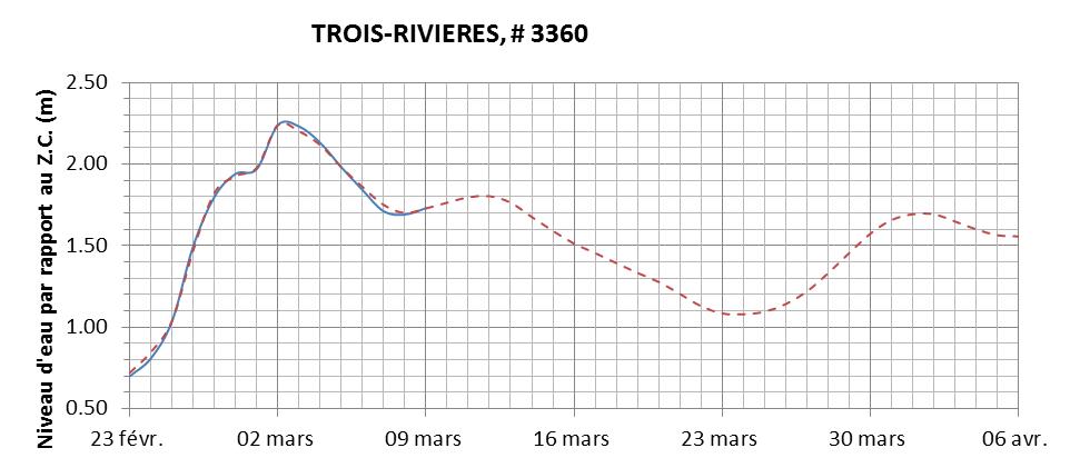 Graphique du niveau d'eau minimal attendu par rapport au zéro des cartes pour Trois-Rivières