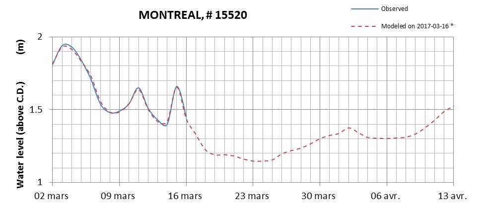 Montreal expected lowest water level above chart datum chart image