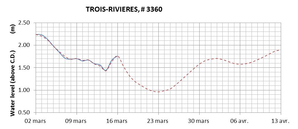 Trois-Rivieres expected lowest water level above chart datum chart image