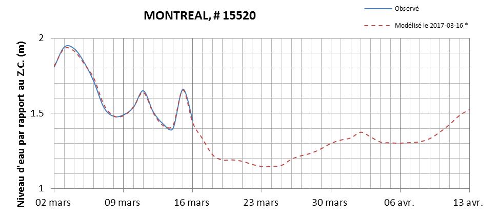 Graphique du niveau d'eau minimal attendu par rapport au zéro des cartes pour Montréal