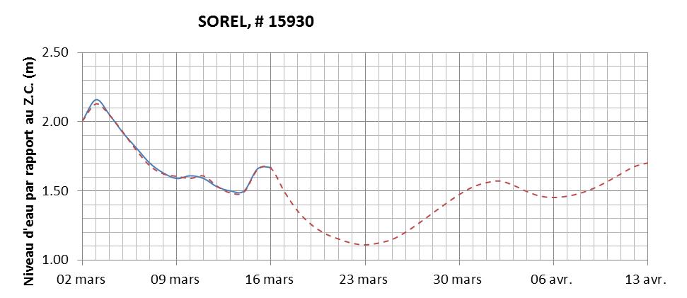 Graphique du niveau d'eau minimal attendu par rapport au zéro des cartes pour Sorel