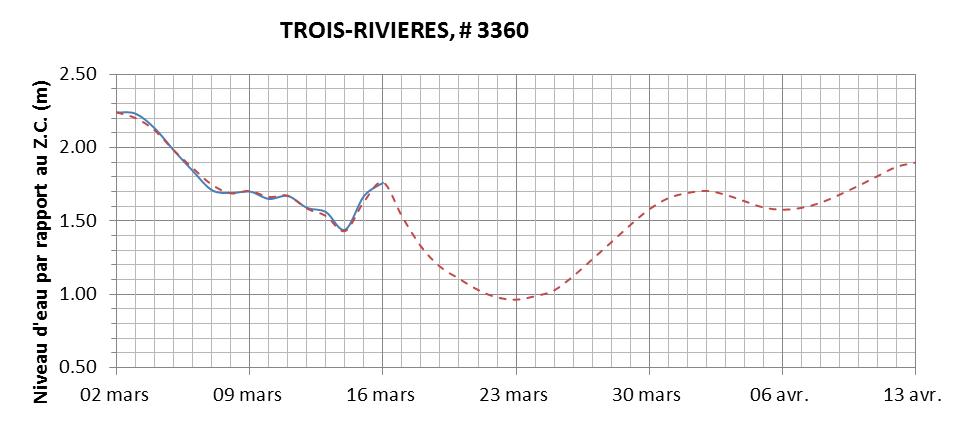 Graphique du niveau d'eau minimal attendu par rapport au zéro des cartes pour Trois-Rivières