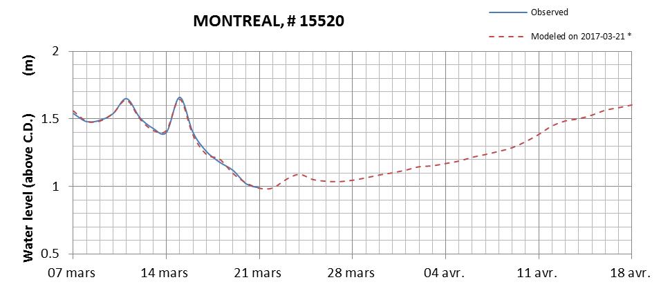 Montreal expected lowest water level above chart datum chart image