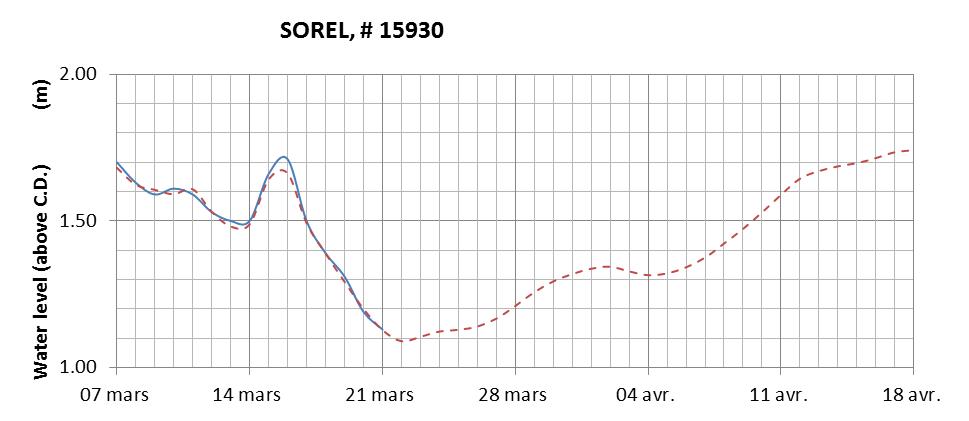 Sorel expected lowest water level above chart datum chart image