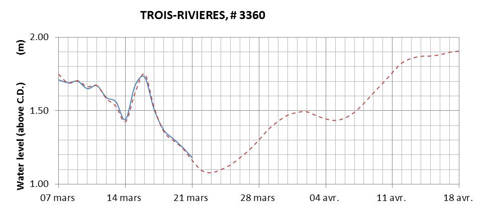 Trois-Rivieres expected lowest water level above chart datum chart image