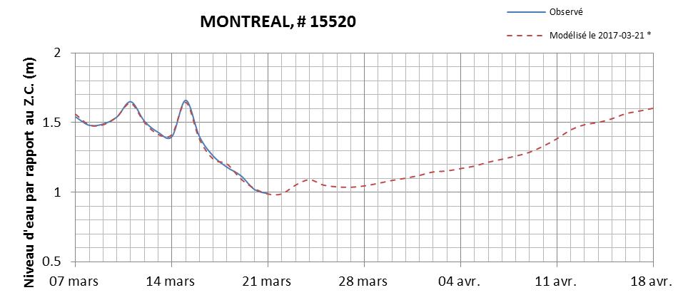 Graphique du niveau d'eau minimal attendu par rapport au zéro des cartes pour Montréal