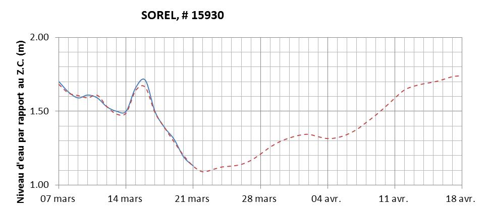 Graphique du niveau d'eau minimal attendu par rapport au zéro des cartes pour Sorel