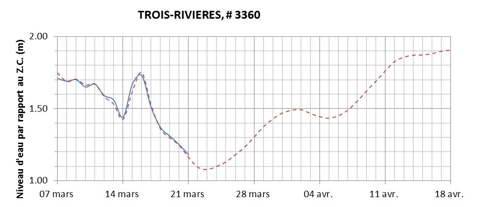 Graphique du niveau d'eau minimal attendu par rapport au zéro des cartes pour Trois-Rivières