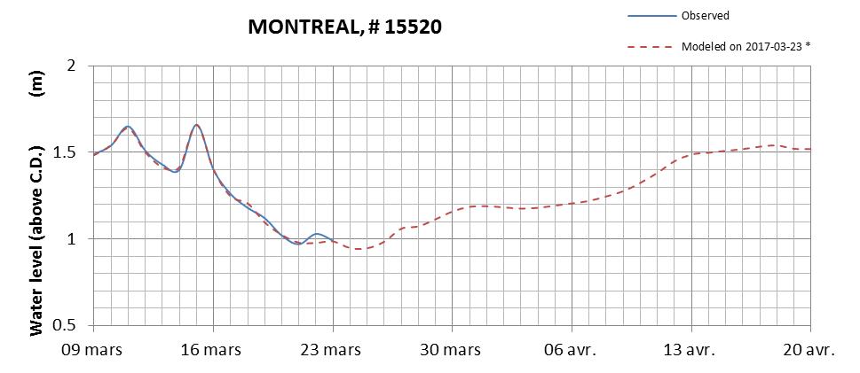 Montreal expected lowest water level above chart datum chart image