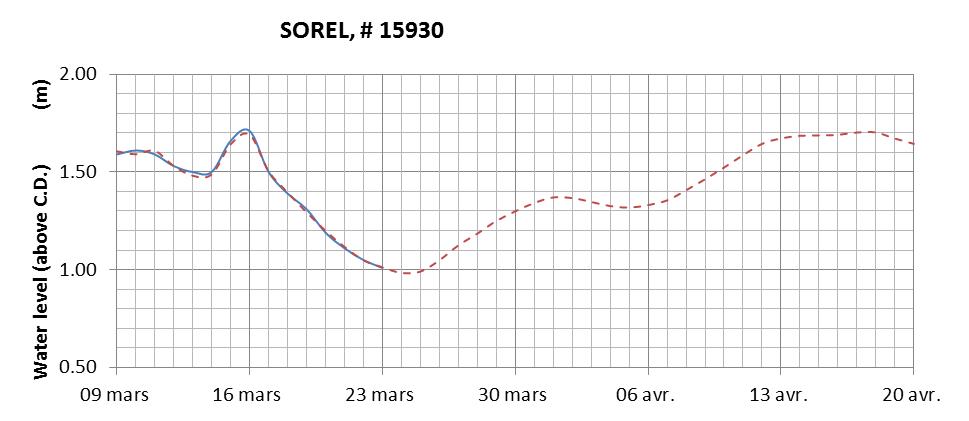 Sorel expected lowest water level above chart datum chart image