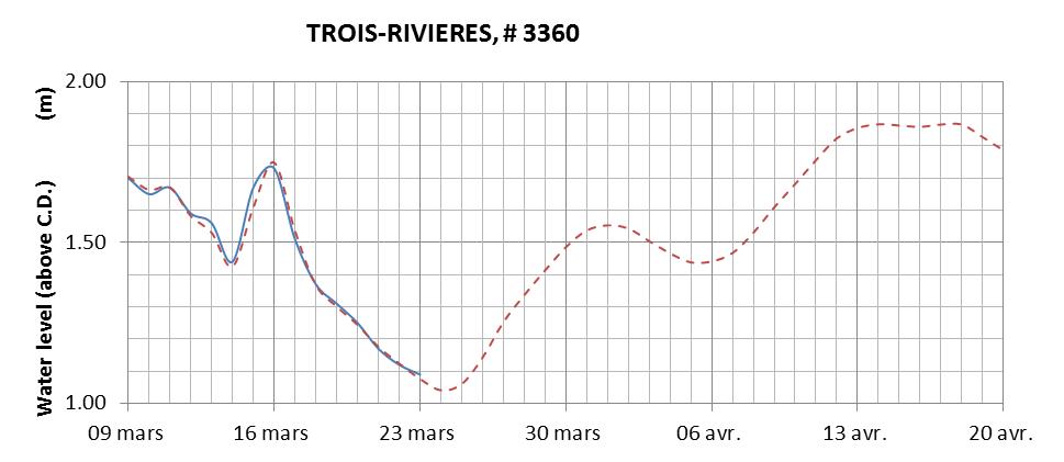 Trois-Rivieres expected lowest water level above chart datum chart image