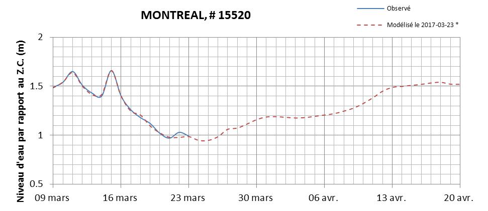 Graphique du niveau d'eau minimal attendu par rapport au zéro des cartes pour Montréal