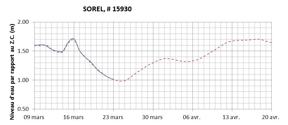 Graphique du niveau d'eau minimal attendu par rapport au zéro des cartes pour Sorel