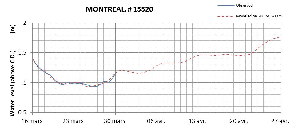 Montreal expected lowest water level above chart datum chart image