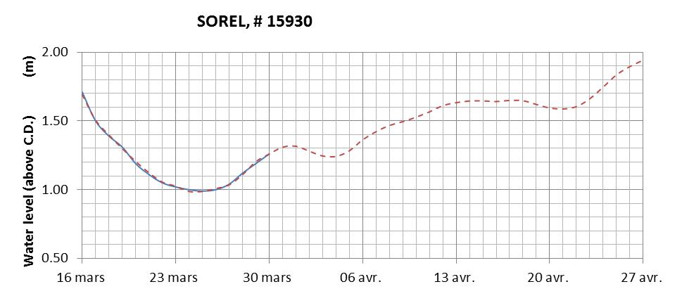 Sorel expected lowest water level above chart datum chart image