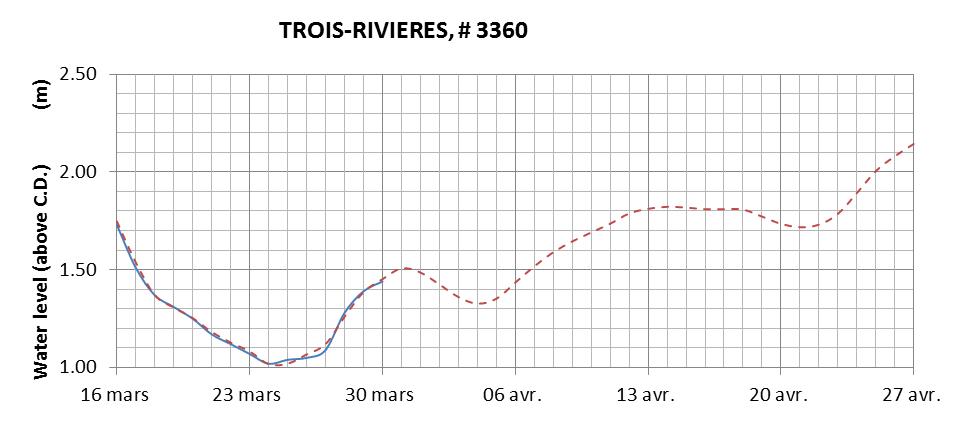 Trois-Rivieres expected lowest water level above chart datum chart image