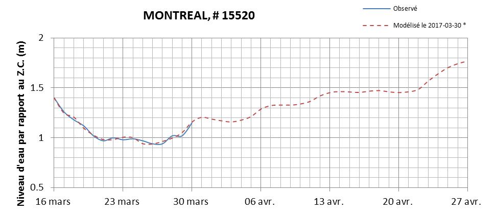 Graphique du niveau d'eau minimal attendu par rapport au zéro des cartes pour Montréal