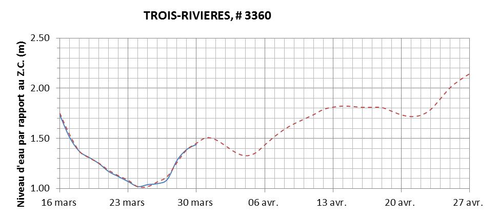 Graphique du niveau d'eau minimal attendu par rapport au zéro des cartes pour Trois-Rivières