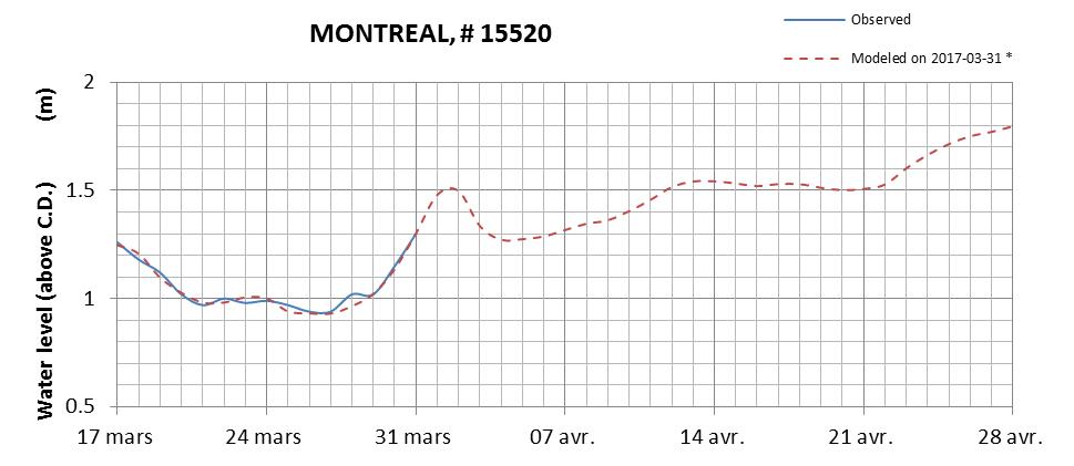 Montreal expected lowest water level above chart datum chart image