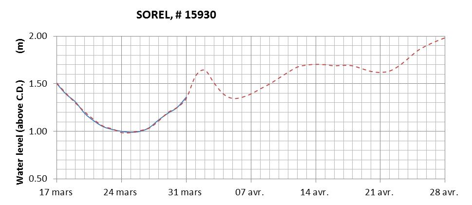 Sorel expected lowest water level above chart datum chart image