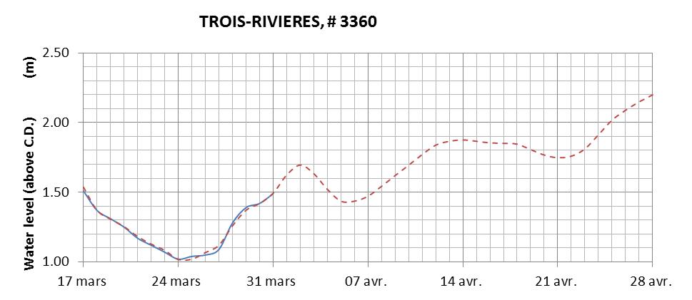 Trois-Rivieres expected lowest water level above chart datum chart image