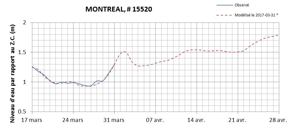 Graphique du niveau d'eau minimal attendu par rapport au zéro des cartes pour Montréal