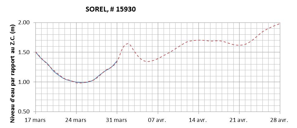 Graphique du niveau d'eau minimal attendu par rapport au zéro des cartes pour Sorel