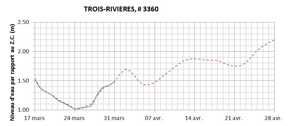 Graphique du niveau d'eau minimal attendu par rapport au zéro des cartes pour Trois-Rivières