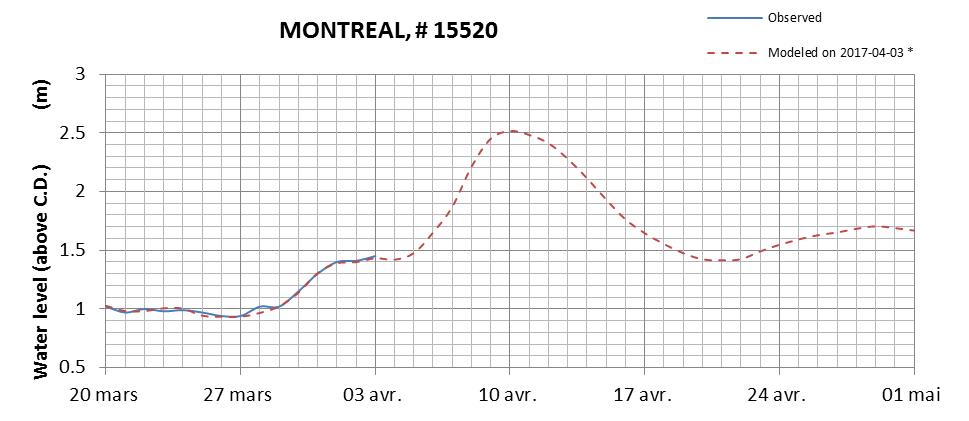 Montreal expected lowest water level above chart datum chart image