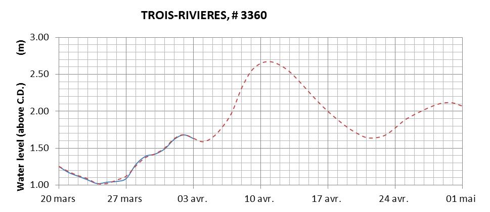 Trois-Rivieres expected lowest water level above chart datum chart image