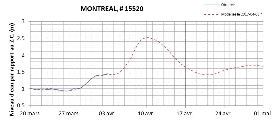 Graphique du niveau d'eau minimal attendu par rapport au zéro des cartes pour Montréal