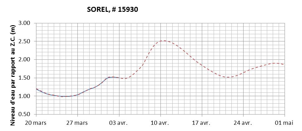 Graphique du niveau d'eau minimal attendu par rapport au zéro des cartes pour Sorel