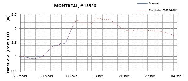 Montreal expected lowest water level above chart datum chart image