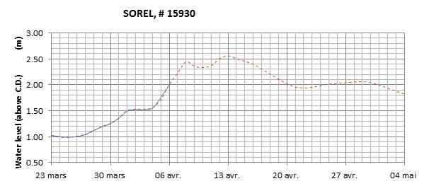 Sorel expected lowest water level above chart datum chart image