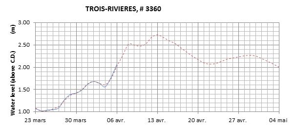 Trois-Rivieres expected lowest water level above chart datum chart image