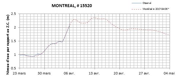 Graphique du niveau d'eau minimal attendu par rapport au zéro des cartes pour Montréal