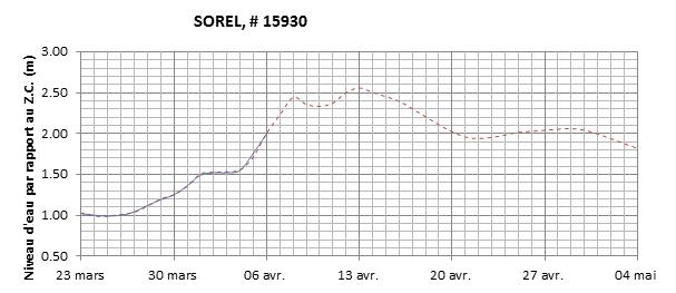 Graphique du niveau d'eau minimal attendu par rapport au zéro des cartes pour Sorel