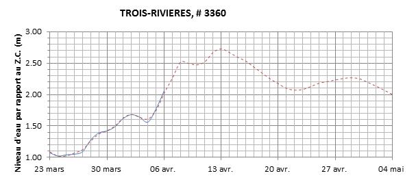 Graphique du niveau d'eau minimal attendu par rapport au zéro des cartes pour Trois-Rivières