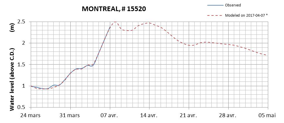 Montreal expected lowest water level above chart datum chart image