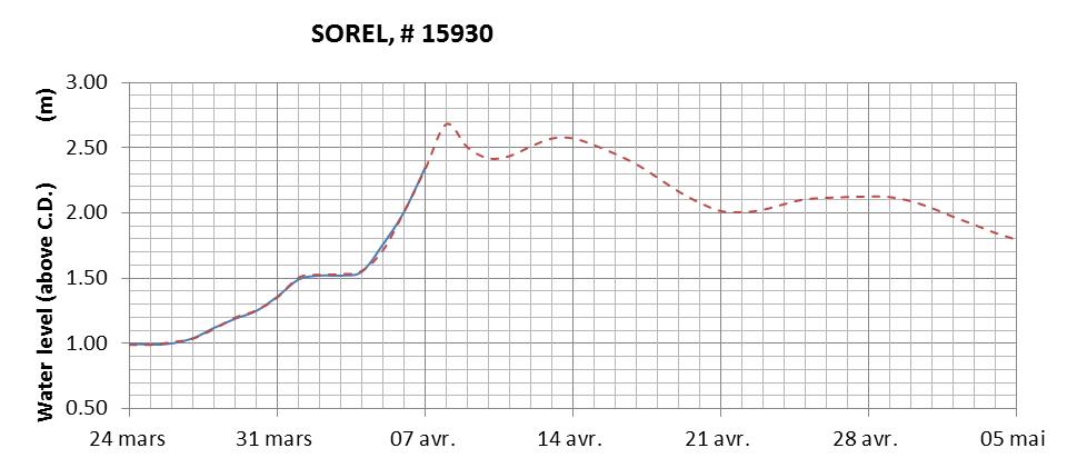 Sorel expected lowest water level above chart datum chart image