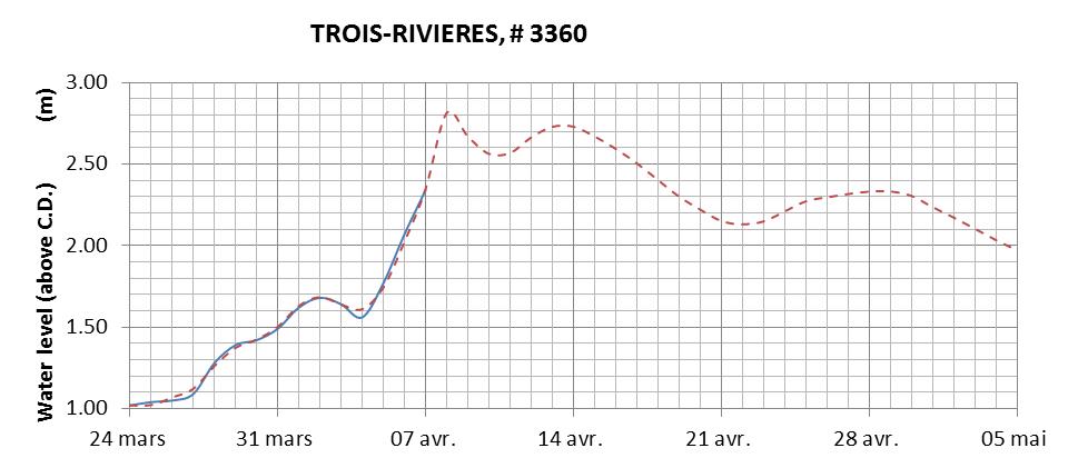 Trois-Rivieres expected lowest water level above chart datum chart image