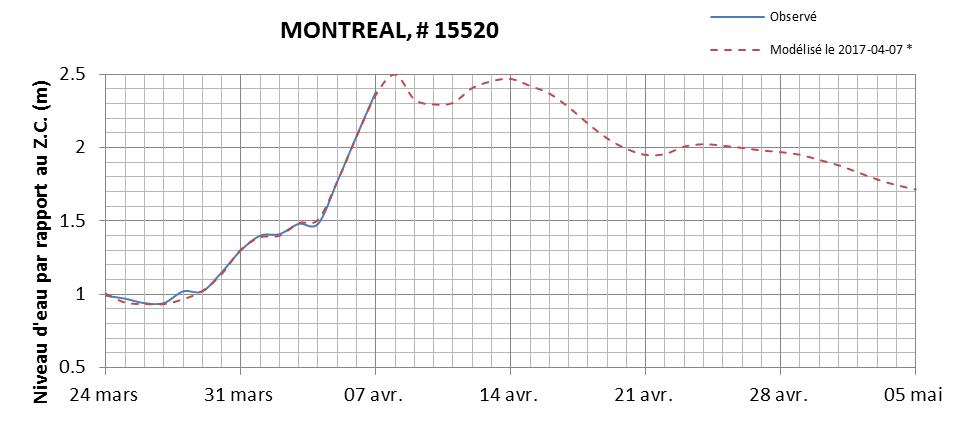 Graphique du niveau d'eau minimal attendu par rapport au zéro des cartes pour Montréal