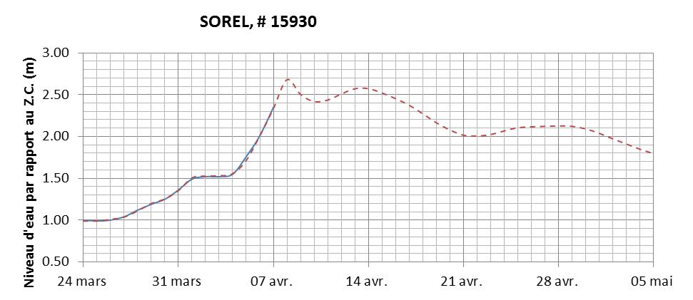 Graphique du niveau d'eau minimal attendu par rapport au zéro des cartes pour Sorel